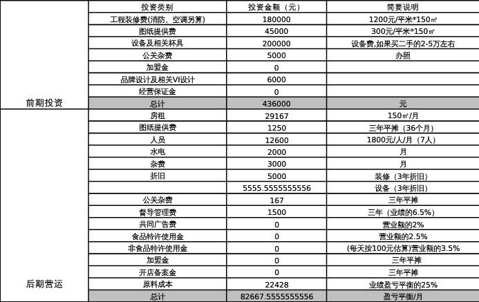 咖啡廳、館、店開店投資預(yù)算參考圖